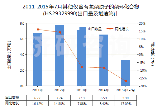2011-2015年7月其他僅含有氧雜原子的雜環(huán)化合物(HS29329990)出口量及增速統(tǒng)計(jì) 2011-2015年7月其他僅含有氧雜原子的雜環(huán)化合物(HS29329990)出口量及增速統(tǒng)計(jì)